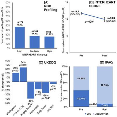 A community health worker led approach to cardiovascular disease prevention in the UK—SPICES-Sussex (scaling-up packages of interventions for cardiovascular disease prevention in selected sites in Europe and Sub-saharan Africa): an implementation research project